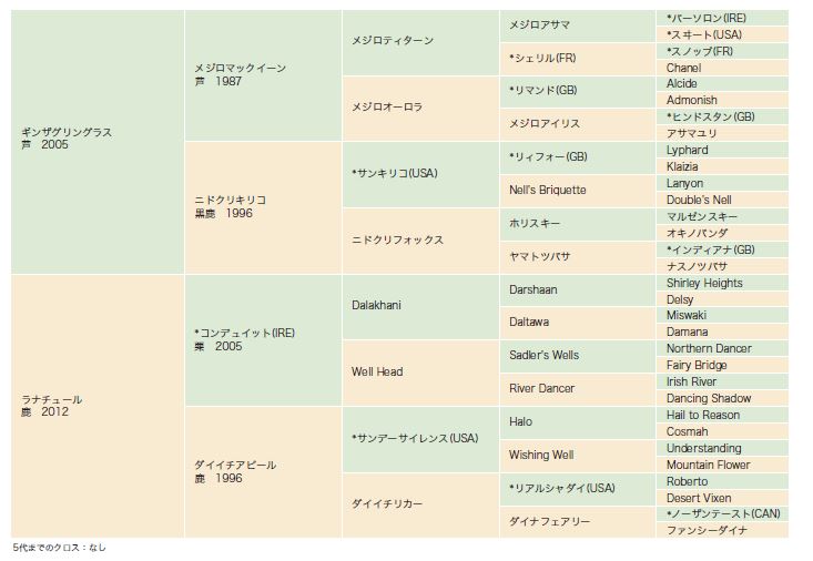 血統表