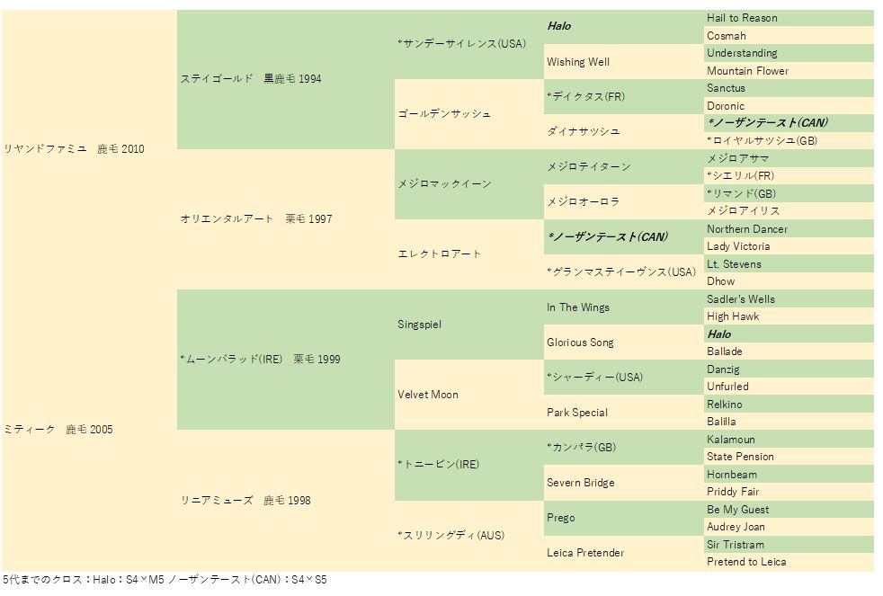 血統表