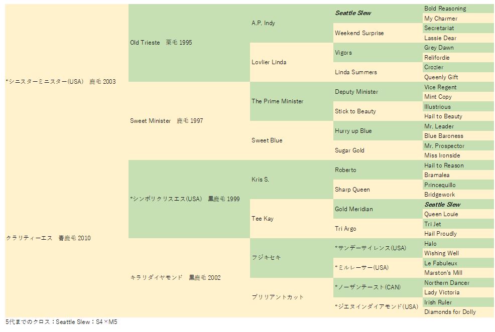 血統表