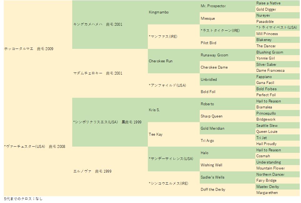 血統表