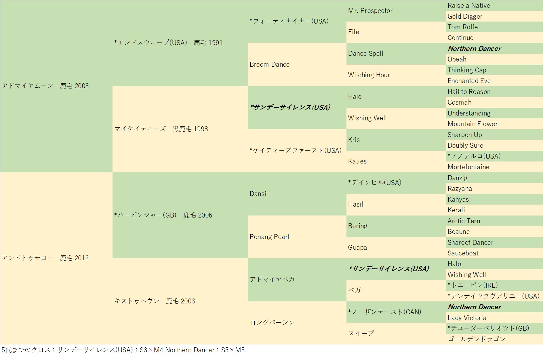 血統表