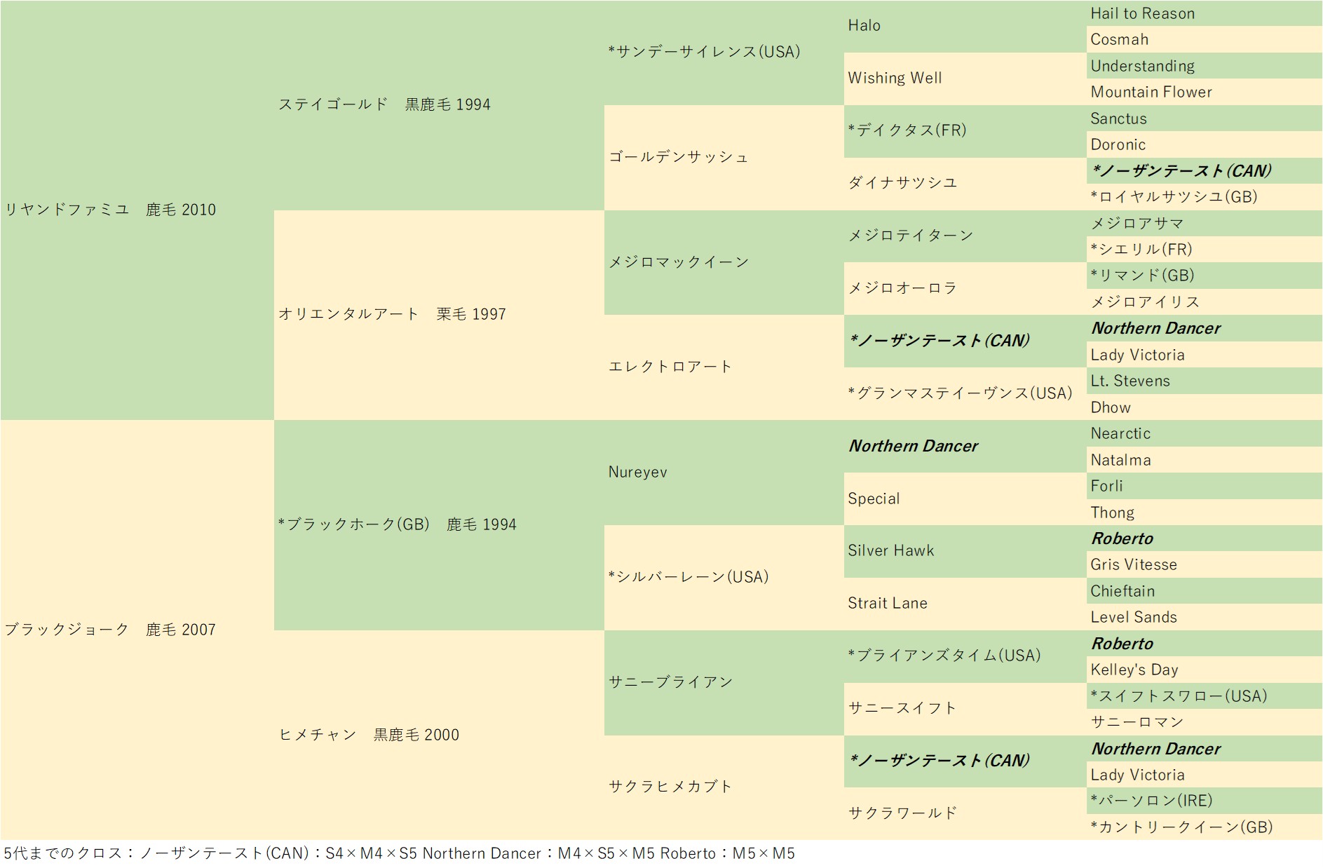 血統表